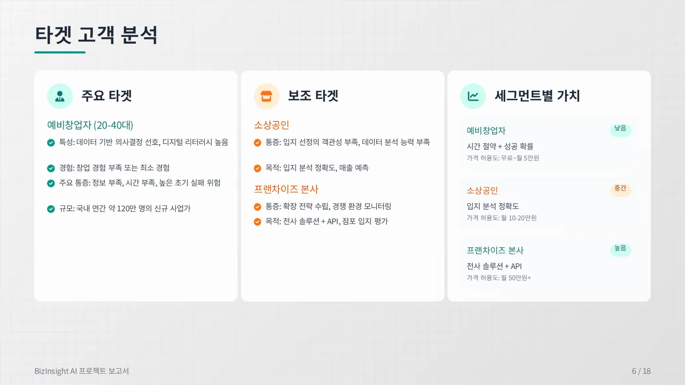 BizInsight AI 발표자료 6쪽