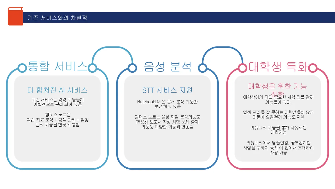 Project Campus Note 발표자료 13쪽