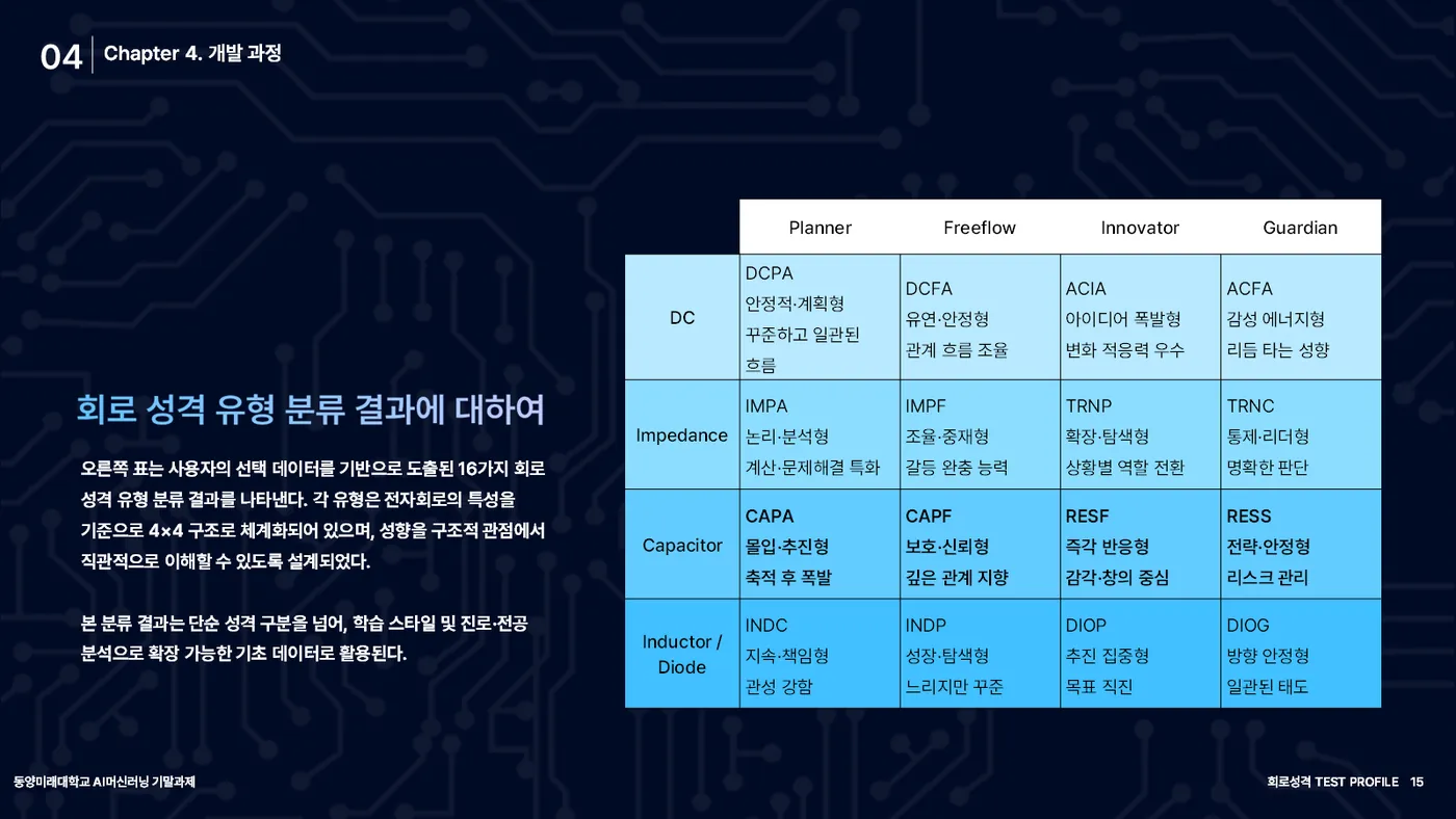 회로 성격 TEST PROFILE 발표자료 14쪽