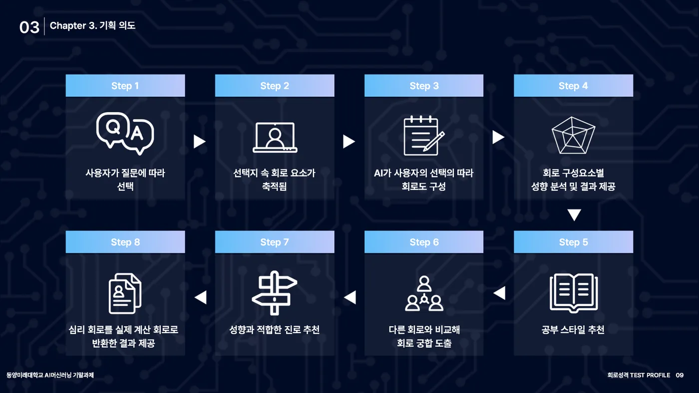 회로 성격 TEST PROFILE 발표자료 8쪽