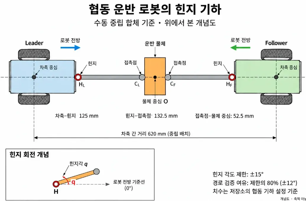 다중 로봇 재난 탐색과 구호물품 협동 운반 물체 결합 구조를 고려한 Leader-Follower 협동 운반 경로 생성