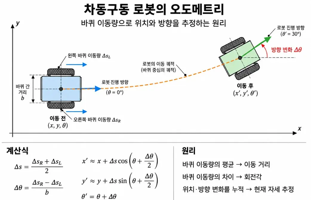 다중 로봇 재난 탐색과 구호물품 협동 운반 독립 Odometry 좌표 변환 및 Follower 역방향 경로 추종