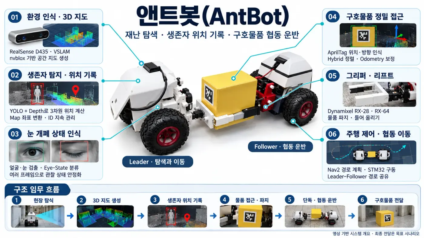 다중 로봇 재난 탐색과 구호물품 협동 운반 프로젝트 개요