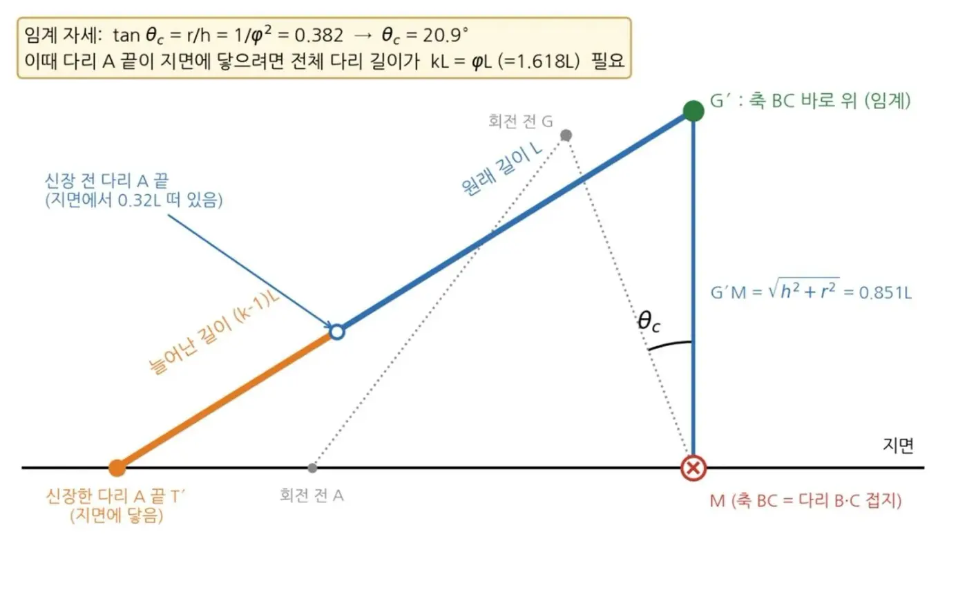넘어지며 움직이는 성게 로봇 성갱이 개발 기록 5