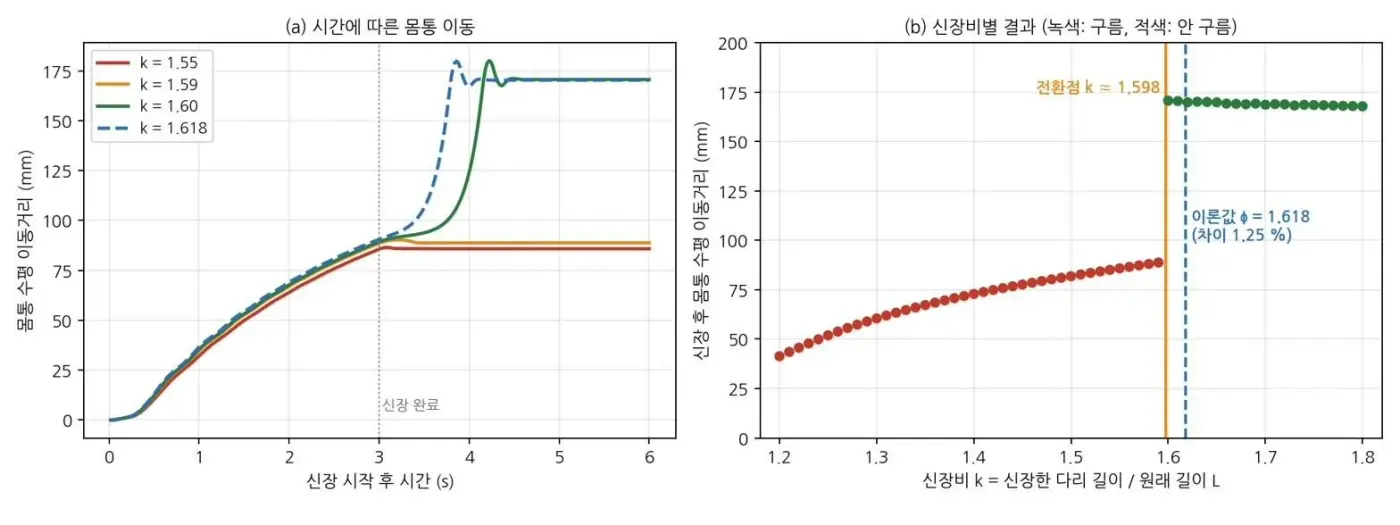 넘어지며 움직이는 성게 로봇 성갱이 개발 기록 10